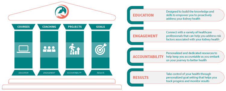 Lifeblood Health Foundation: 4 Pillars of Learning